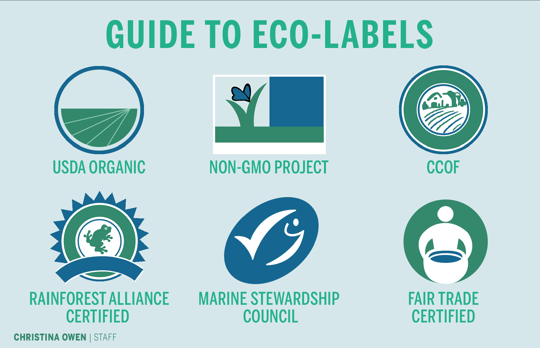 Infographic of different eco-labels